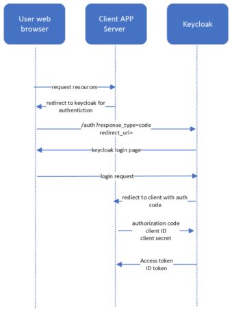 keycloak smart card authentication|Keycloak authentication flow diagram.